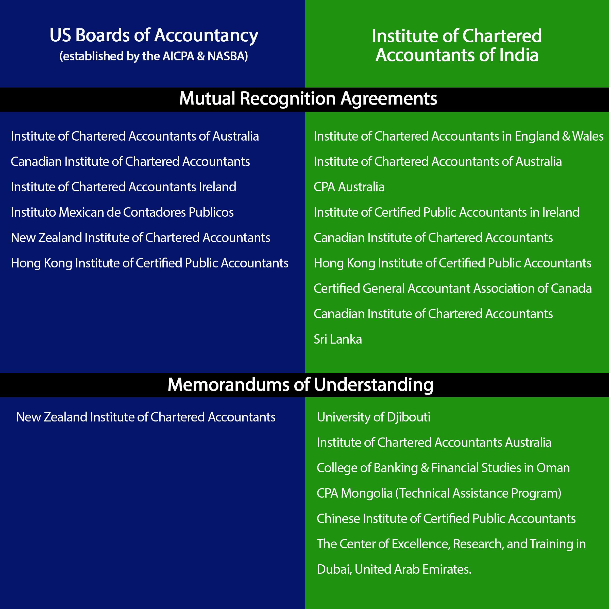 Chartered Accountant Program Requirements